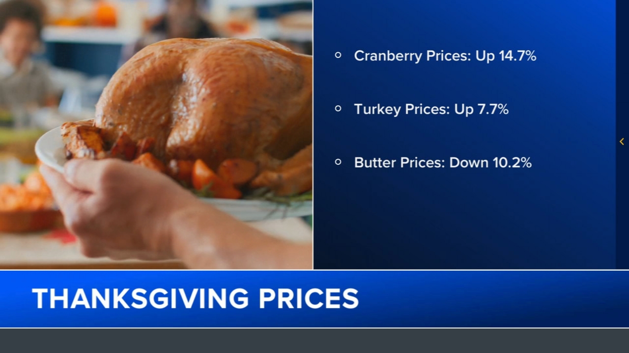 Thanksgiving food forecast: Prices going up, but there are 'bright spots'
       — ABC 7 Bay Area, Dublin Business news