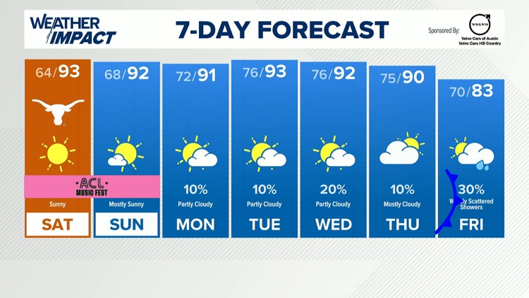 Forecast: Gorgeous weather this weekend, cold front late next week — KVUE (Austin), Dublin Sports news